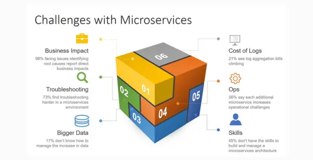 Challenges of Adopting Microservices Architecture